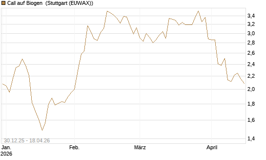 Call auf Biogen [Morgan Stanley & Co. Int. plc] Chart