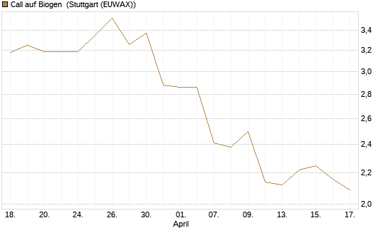Call auf Biogen [Morgan Stanley & Co. Int. plc] Chart