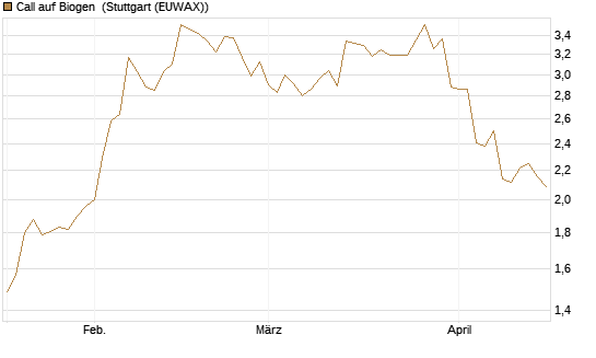 Call auf Biogen [Morgan Stanley & Co. Int. plc] Chart