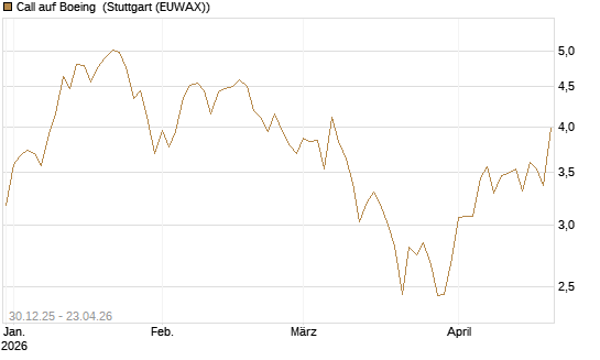 Call auf Boeing [Morgan Stanley & Co. Int. plc] Chart