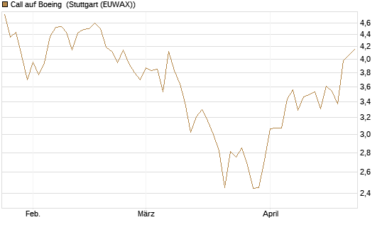 Call auf Boeing [Morgan Stanley & Co. Int. plc] Chart
