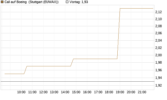 Call auf Boeing [Morgan Stanley & Co. Int. plc] Chart