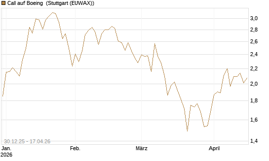 Call auf Boeing [Morgan Stanley & Co. Int. plc] Chart