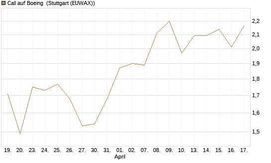 Call auf Boeing [Morgan Stanley & Co. Int. plc] Chart