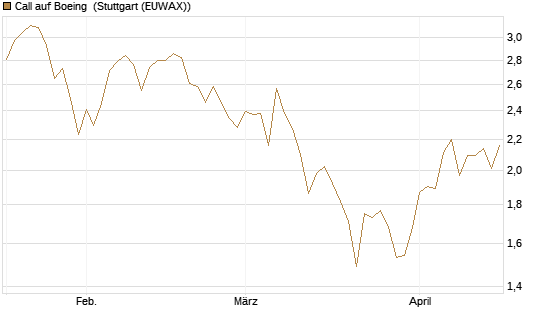 Call auf Boeing [Morgan Stanley & Co. Int. plc] Chart