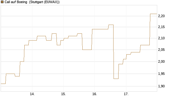 Call auf Boeing [Morgan Stanley & Co. Int. plc] Chart