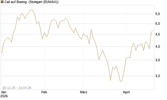 Call auf Boeing [Morgan Stanley & Co. Int. plc] Chart