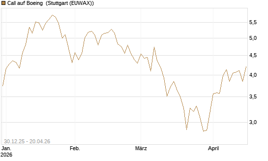 Call auf Boeing [Morgan Stanley & Co. Int. plc] Chart