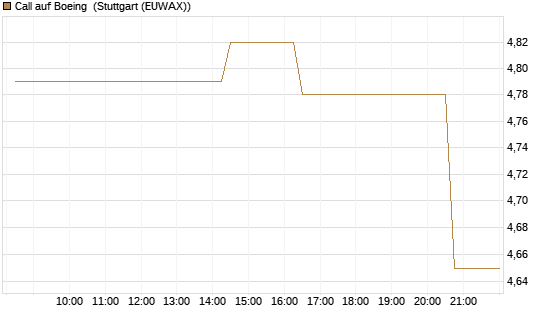 Call auf Boeing [Morgan Stanley & Co. Int. plc] Chart