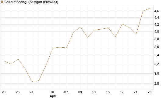 Call auf Boeing [Morgan Stanley & Co. Int. plc] Chart