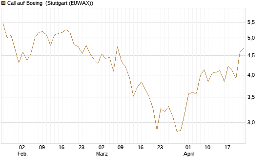 Call auf Boeing [Morgan Stanley & Co. Int. plc] Chart