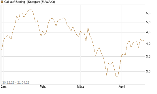 Call auf Boeing [Morgan Stanley & Co. Int. plc] Chart