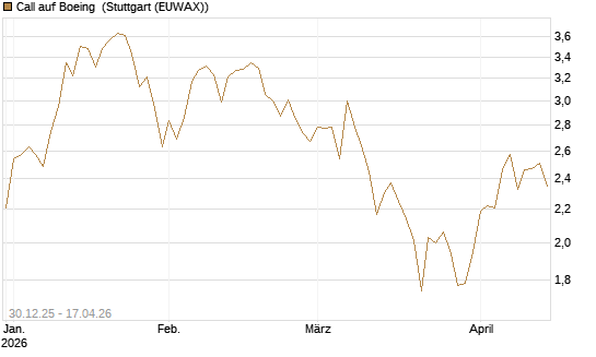 Call auf Boeing [Morgan Stanley & Co. Int. plc] Chart