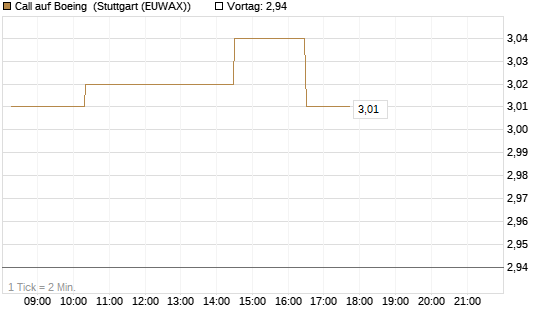 Call auf Boeing [Morgan Stanley & Co. Int. plc] Chart