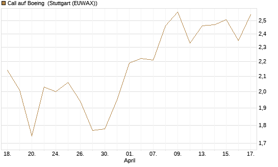 Call auf Boeing [Morgan Stanley & Co. Int. plc] Chart