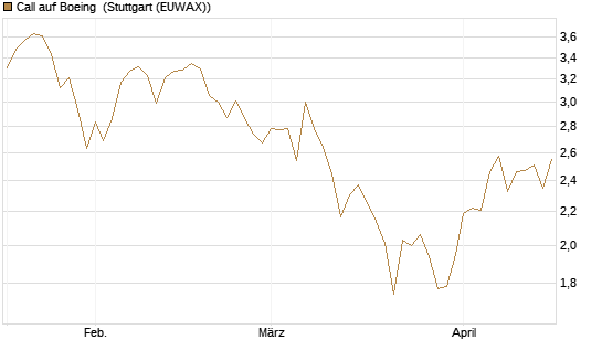 Call auf Boeing [Morgan Stanley & Co. Int. plc] Chart