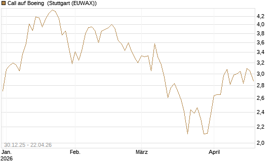 Call auf Boeing [Morgan Stanley & Co. Int. plc] Chart