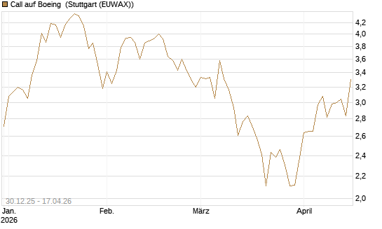 Call auf Boeing [Morgan Stanley & Co. Int. plc] Chart