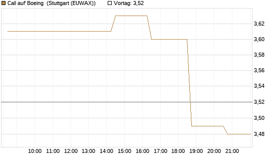 Call auf Boeing [Morgan Stanley & Co. Int. plc] Chart