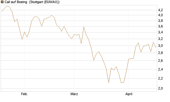 Call auf Boeing [Morgan Stanley & Co. Int. plc] Chart