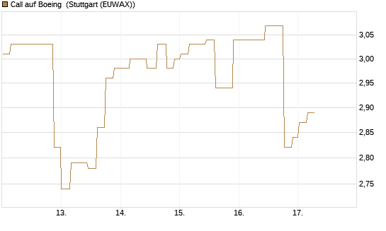 Call auf Boeing [Morgan Stanley & Co. Int. plc] Chart