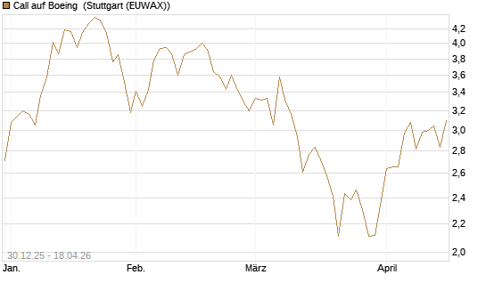 Call auf Boeing [Morgan Stanley & Co. Int. plc] Chart