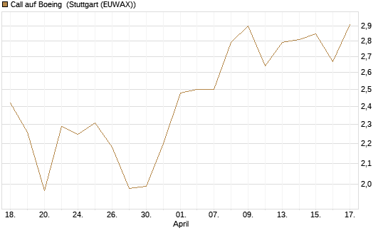 Call auf Boeing [Morgan Stanley & Co. Int. plc] Chart