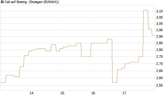 Call auf Boeing [Morgan Stanley & Co. Int. plc] Chart
