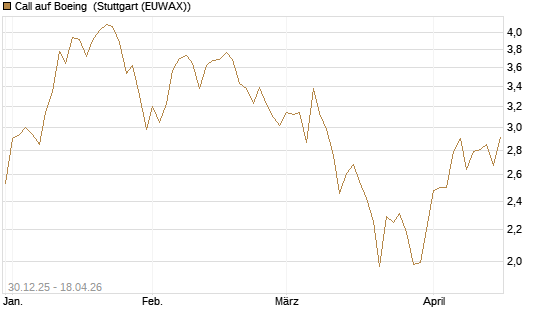 Call auf Boeing [Morgan Stanley & Co. Int. plc] Chart