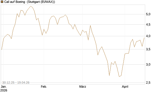 Call auf Boeing [Morgan Stanley & Co. Int. plc] Chart