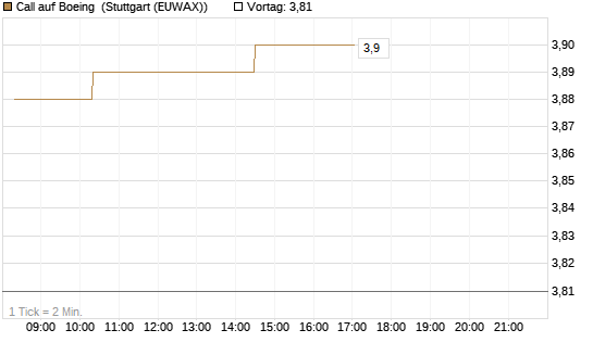 Call auf Boeing [Morgan Stanley & Co. Int. plc] Chart