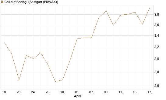 Call auf Boeing [Morgan Stanley & Co. Int. plc] Chart