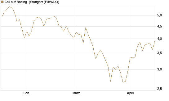Call auf Boeing [Morgan Stanley & Co. Int. plc] Chart