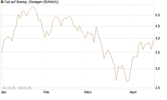 Call auf Boeing [Morgan Stanley & Co. Int. plc] Chart