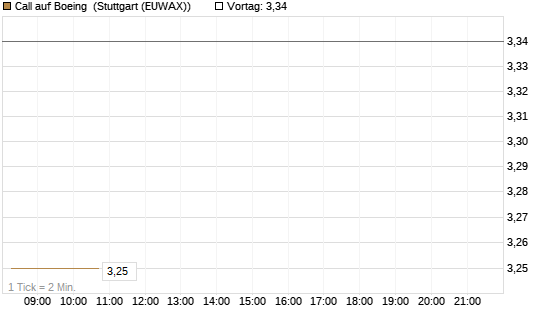 Call auf Boeing [Morgan Stanley & Co. Int. plc] Chart