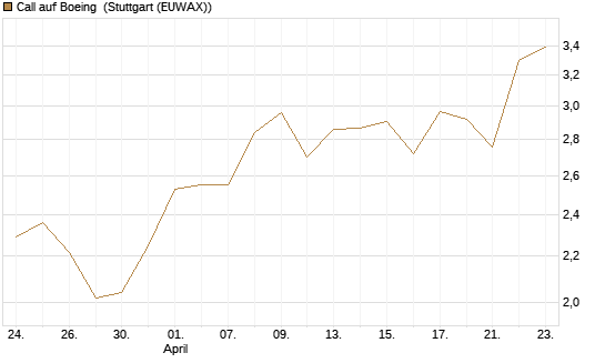 Call auf Boeing [Morgan Stanley & Co. Int. plc] Chart