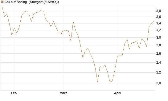 Call auf Boeing [Morgan Stanley & Co. Int. plc] Chart