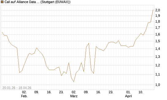 Call auf Alliance Data Systems [Morgan Stanley & Co. Int. plc] Chart