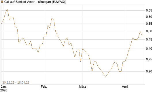 Call auf Bank of America [Morgan Stanley & Co. Int. plc] Chart