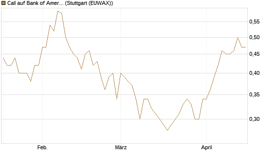 Call auf Bank of America [Morgan Stanley & Co. Int. plc] Chart