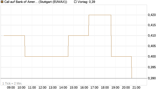 Call auf Bank of America [Morgan Stanley & Co. Int. plc] Chart