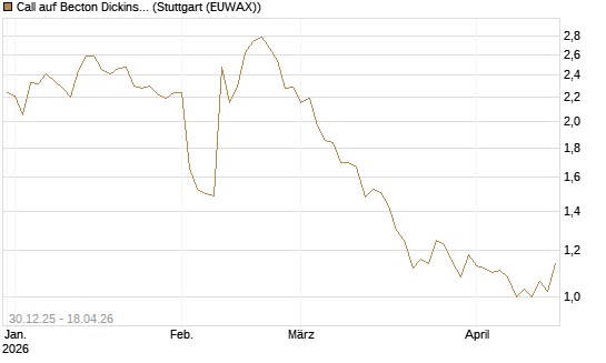 Call auf Becton Dickinson [Morgan Stanley & Co. Int. plc] Chart
