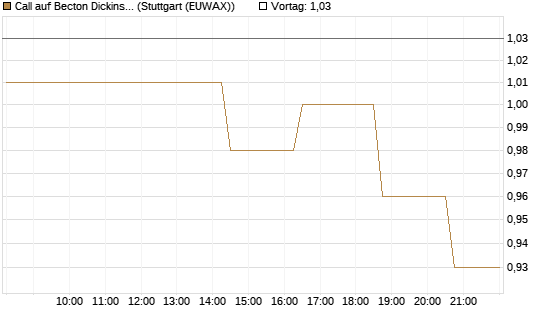 Call auf Becton Dickinson [Morgan Stanley & Co. Int. plc] Chart
