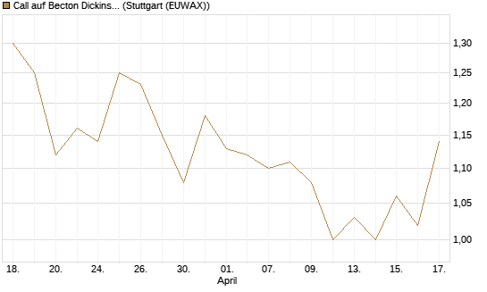 Call auf Becton Dickinson [Morgan Stanley & Co. Int. plc] Chart