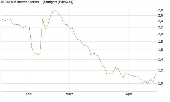 Call auf Becton Dickinson [Morgan Stanley & Co. Int. plc] Chart