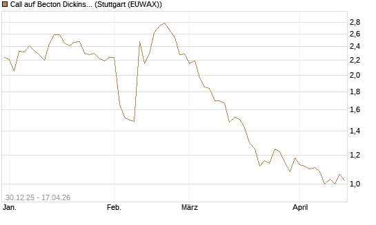 Call auf Becton Dickinson [Morgan Stanley & Co. Int. plc] Chart