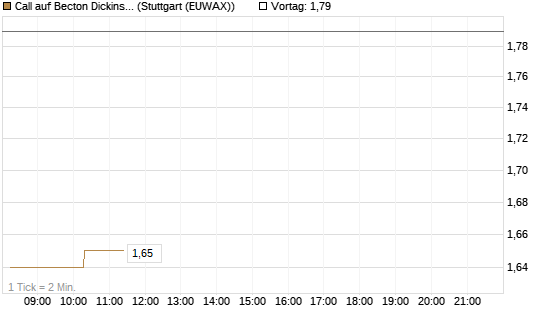 Call auf Becton Dickinson [Morgan Stanley & Co. Int. plc] Chart