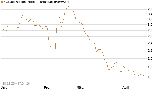 Call auf Becton Dickinson [Morgan Stanley & Co. Int. plc] Chart