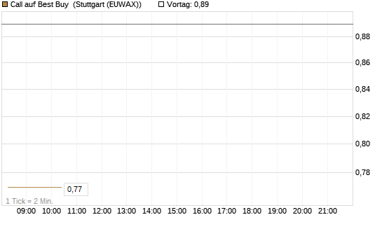 Call auf Best Buy [Morgan Stanley & Co. Int. plc] Chart