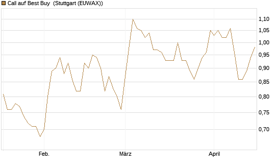 Call auf Best Buy [Morgan Stanley & Co. Int. plc] Chart